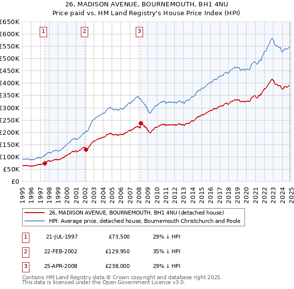 26, MADISON AVENUE, BOURNEMOUTH, BH1 4NU: Price paid vs HM Land Registry's House Price Index