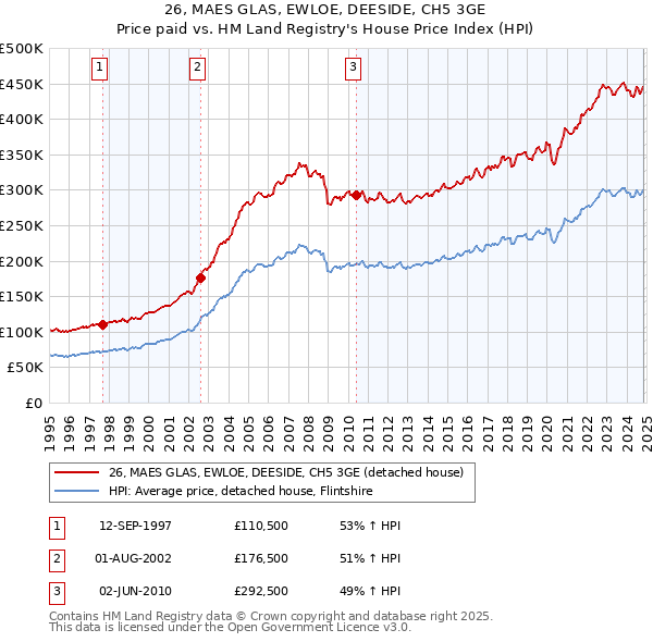 26, MAES GLAS, EWLOE, DEESIDE, CH5 3GE: Price paid vs HM Land Registry's House Price Index