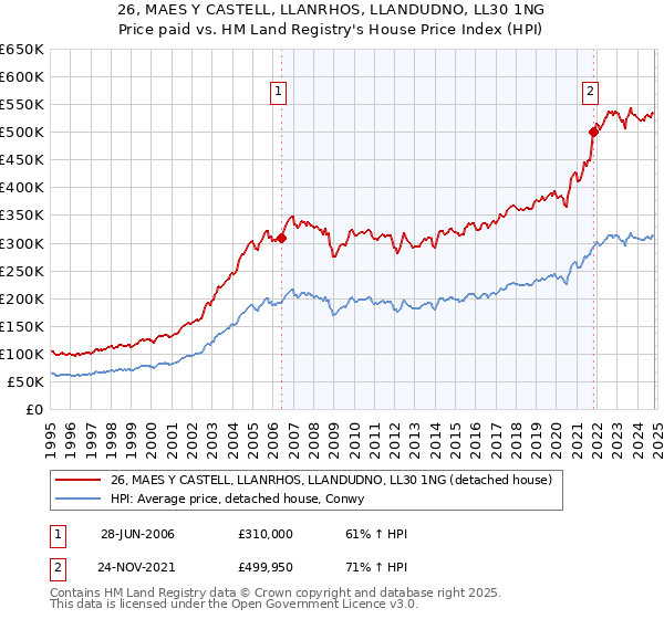 26, MAES Y CASTELL, LLANRHOS, LLANDUDNO, LL30 1NG: Price paid vs HM Land Registry's House Price Index