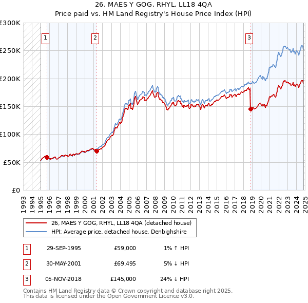 26, MAES Y GOG, RHYL, LL18 4QA: Price paid vs HM Land Registry's House Price Index