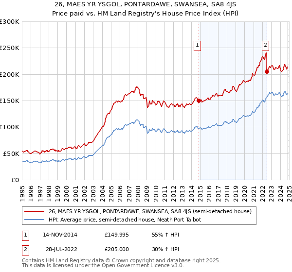 26, MAES YR YSGOL, PONTARDAWE, SWANSEA, SA8 4JS: Price paid vs HM Land Registry's House Price Index