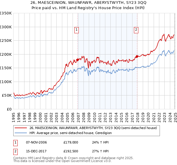 26, MAESCEINION, WAUNFAWR, ABERYSTWYTH, SY23 3QQ: Price paid vs HM Land Registry's House Price Index