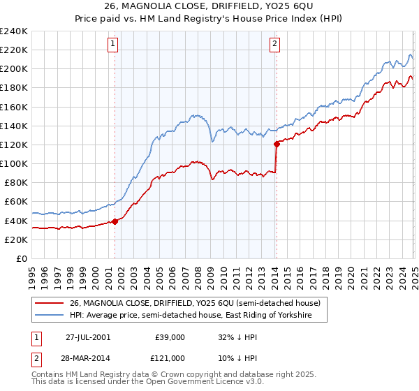 26, MAGNOLIA CLOSE, DRIFFIELD, YO25 6QU: Price paid vs HM Land Registry's House Price Index