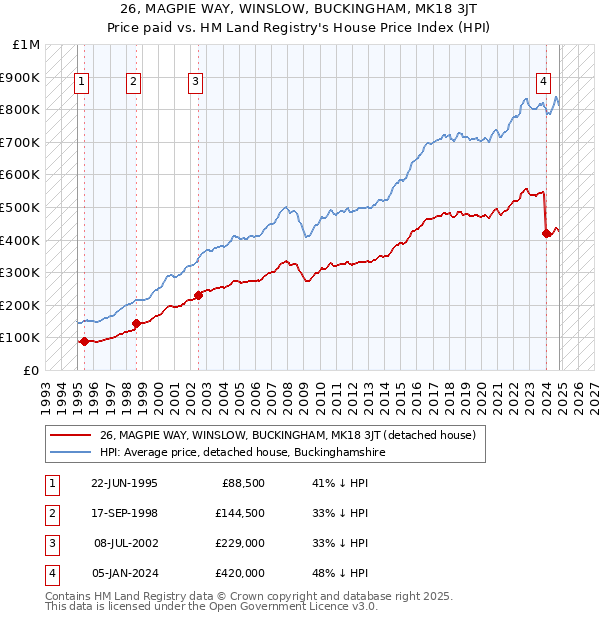 26, MAGPIE WAY, WINSLOW, BUCKINGHAM, MK18 3JT: Price paid vs HM Land Registry's House Price Index