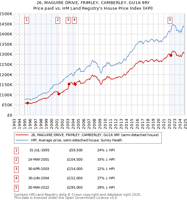 26, MAGUIRE DRIVE, FRIMLEY, CAMBERLEY, GU16 9RY: Price paid vs HM Land Registry's House Price Index