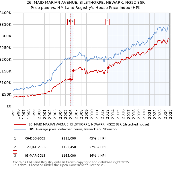 26, MAID MARIAN AVENUE, BILSTHORPE, NEWARK, NG22 8SR: Price paid vs HM Land Registry's House Price Index