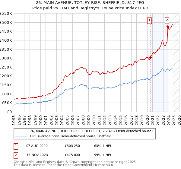 26, MAIN AVENUE, TOTLEY RISE, SHEFFIELD, S17 4FG: Price paid vs HM Land Registry's House Price Index