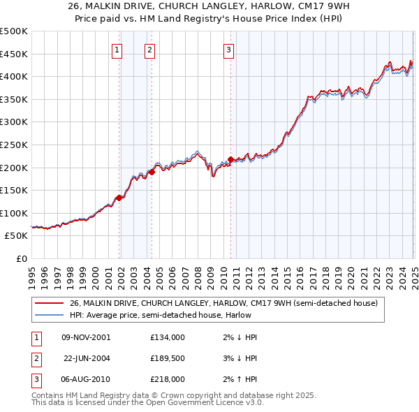 26, MALKIN DRIVE, CHURCH LANGLEY, HARLOW, CM17 9WH: Price paid vs HM Land Registry's House Price Index