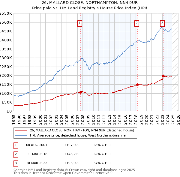 26, MALLARD CLOSE, NORTHAMPTON, NN4 9UR: Price paid vs HM Land Registry's House Price Index