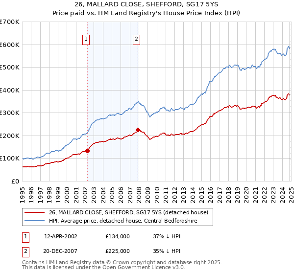 26, MALLARD CLOSE, SHEFFORD, SG17 5YS: Price paid vs HM Land Registry's House Price Index