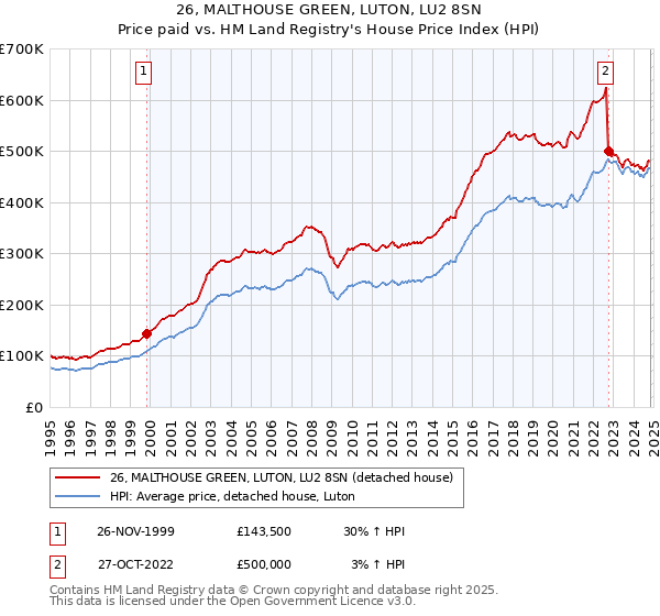 26, MALTHOUSE GREEN, LUTON, LU2 8SN: Price paid vs HM Land Registry's House Price Index