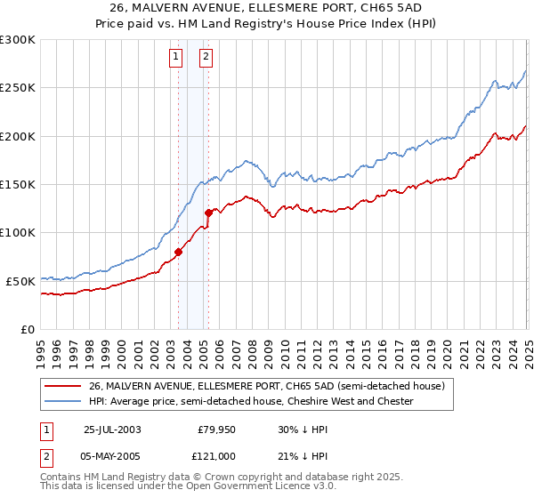 26, MALVERN AVENUE, ELLESMERE PORT, CH65 5AD: Price paid vs HM Land Registry's House Price Index