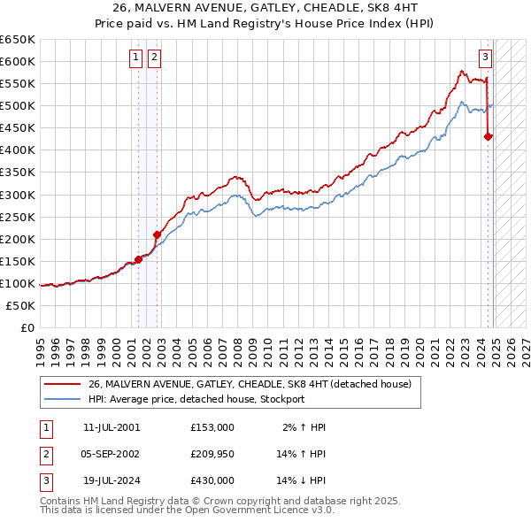 26, MALVERN AVENUE, GATLEY, CHEADLE, SK8 4HT: Price paid vs HM Land Registry's House Price Index