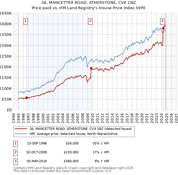 26, MANCETTER ROAD, ATHERSTONE, CV9 1NZ: Price paid vs HM Land Registry's House Price Index