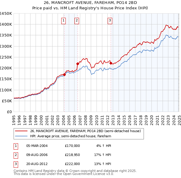 26, MANCROFT AVENUE, FAREHAM, PO14 2BD: Price paid vs HM Land Registry's House Price Index