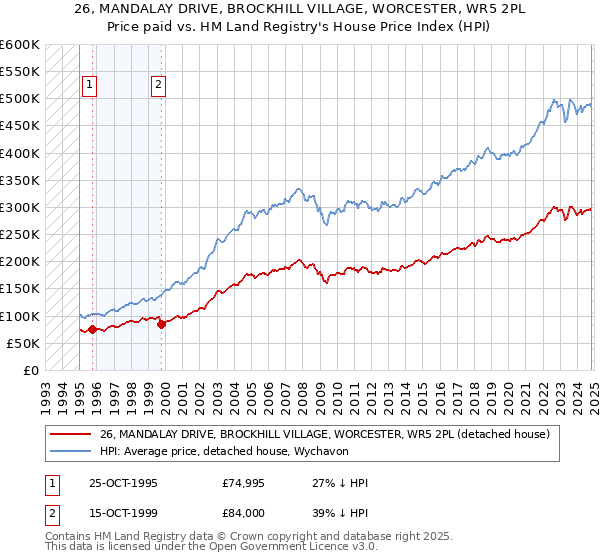 26, MANDALAY DRIVE, BROCKHILL VILLAGE, WORCESTER, WR5 2PL: Price paid vs HM Land Registry's House Price Index