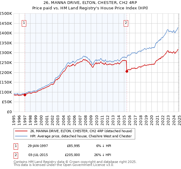 26, MANNA DRIVE, ELTON, CHESTER, CH2 4RP: Price paid vs HM Land Registry's House Price Index