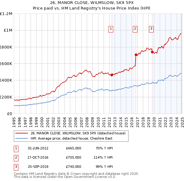 26, MANOR CLOSE, WILMSLOW, SK9 5PX: Price paid vs HM Land Registry's House Price Index