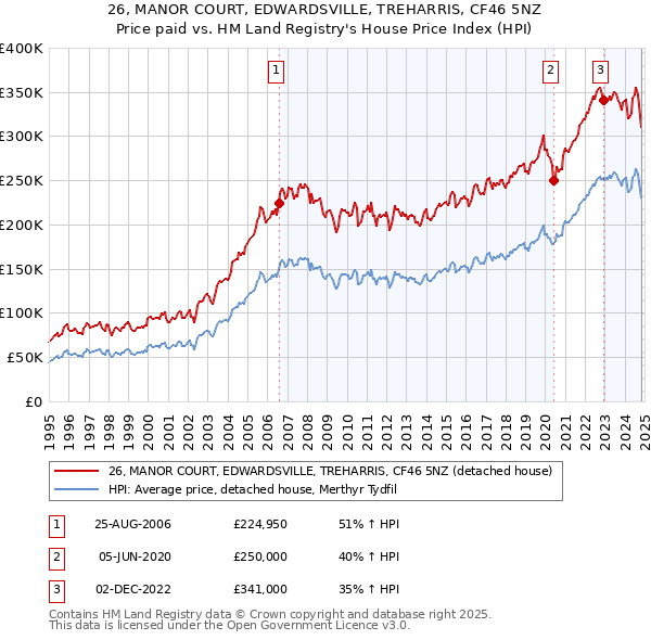 26, MANOR COURT, EDWARDSVILLE, TREHARRIS, CF46 5NZ: Price paid vs HM Land Registry's House Price Index