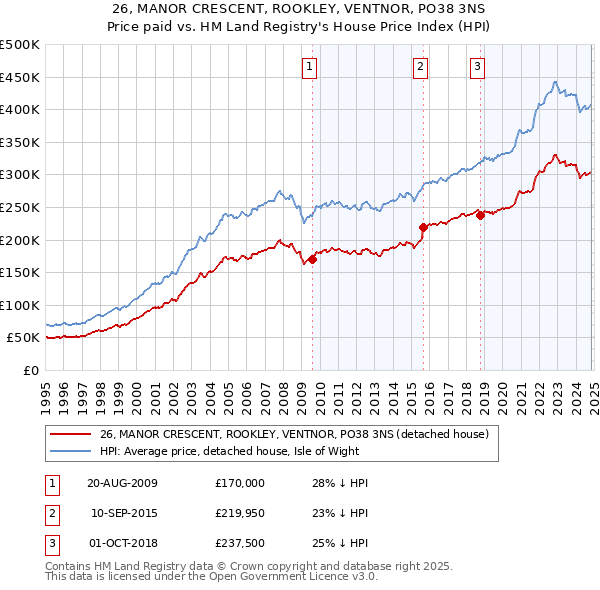 26, MANOR CRESCENT, ROOKLEY, VENTNOR, PO38 3NS: Price paid vs HM Land Registry's House Price Index