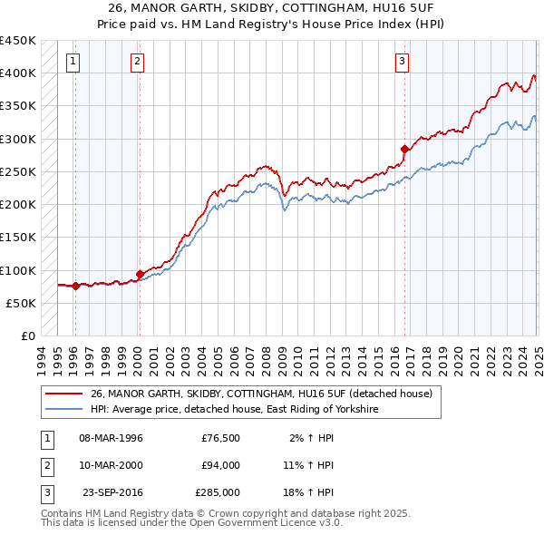 26, MANOR GARTH, SKIDBY, COTTINGHAM, HU16 5UF: Price paid vs HM Land Registry's House Price Index