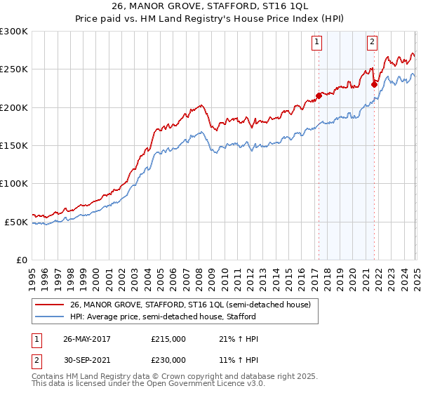 26, MANOR GROVE, STAFFORD, ST16 1QL: Price paid vs HM Land Registry's House Price Index