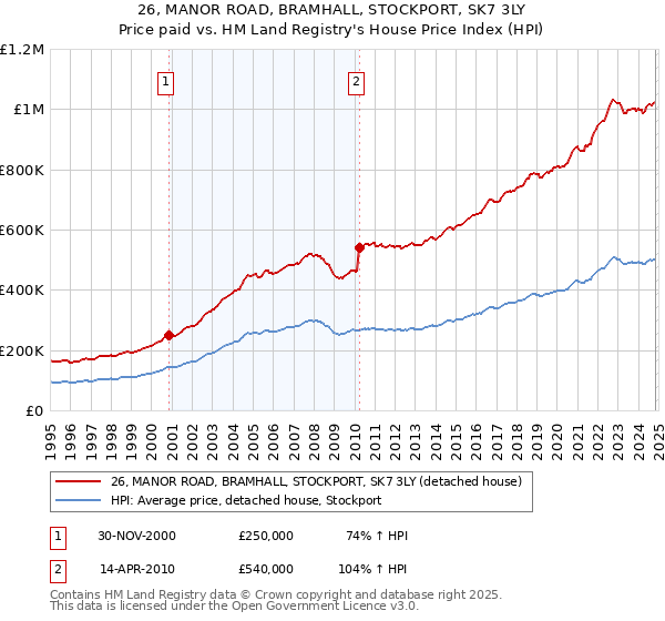 26, MANOR ROAD, BRAMHALL, STOCKPORT, SK7 3LY: Price paid vs HM Land Registry's House Price Index