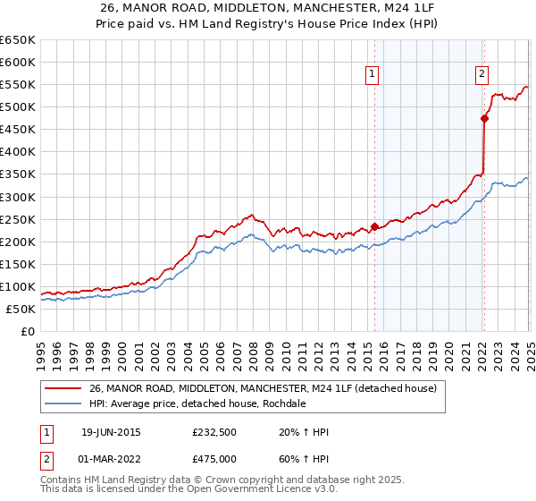 26, MANOR ROAD, MIDDLETON, MANCHESTER, M24 1LF: Price paid vs HM Land Registry's House Price Index