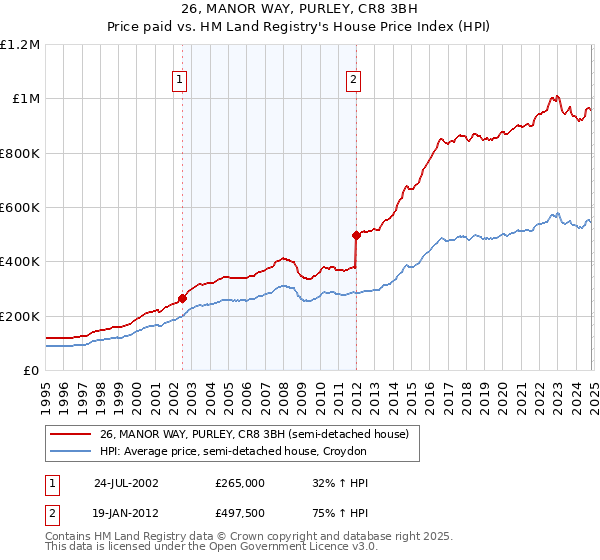 26, MANOR WAY, PURLEY, CR8 3BH: Price paid vs HM Land Registry's House Price Index