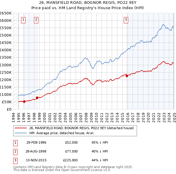 26, MANSFIELD ROAD, BOGNOR REGIS, PO22 9EY: Price paid vs HM Land Registry's House Price Index