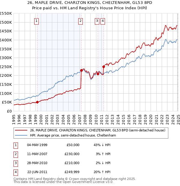 26, MAPLE DRIVE, CHARLTON KINGS, CHELTENHAM, GL53 8PD: Price paid vs HM Land Registry's House Price Index