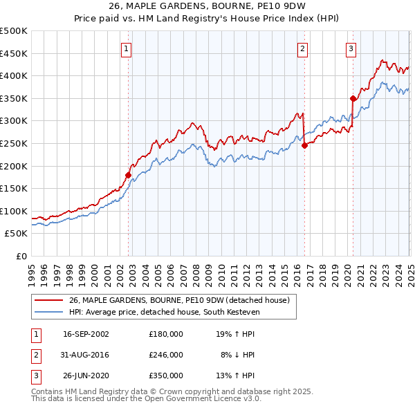 26, MAPLE GARDENS, BOURNE, PE10 9DW: Price paid vs HM Land Registry's House Price Index