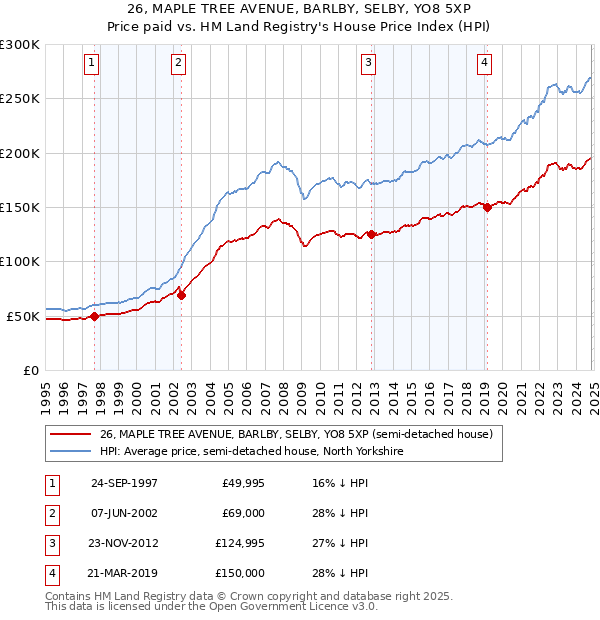 26, MAPLE TREE AVENUE, BARLBY, SELBY, YO8 5XP: Price paid vs HM Land Registry's House Price Index