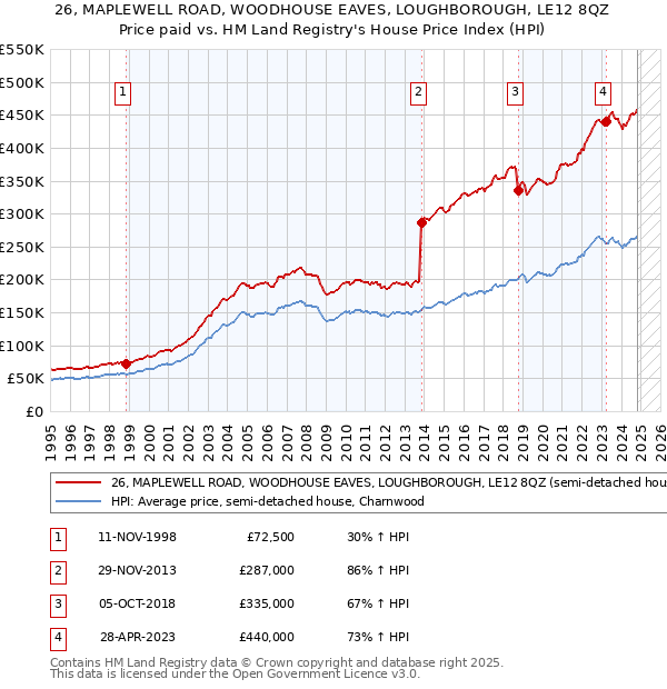 26, MAPLEWELL ROAD, WOODHOUSE EAVES, LOUGHBOROUGH, LE12 8QZ: Price paid vs HM Land Registry's House Price Index