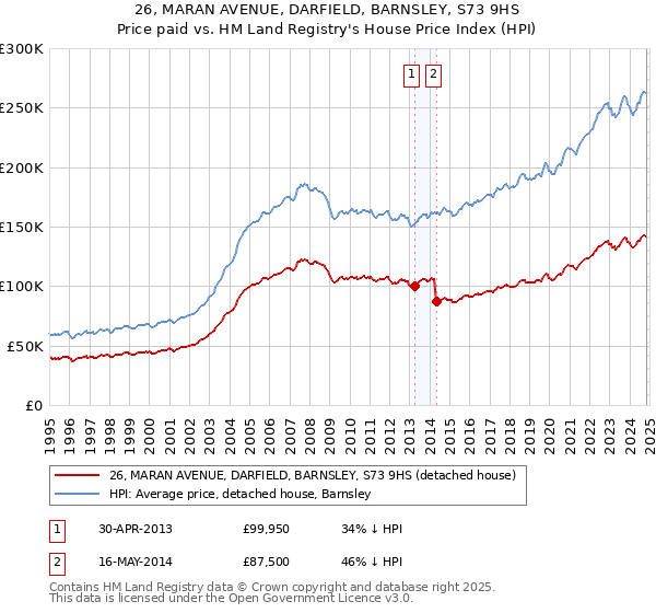 26, MARAN AVENUE, DARFIELD, BARNSLEY, S73 9HS: Price paid vs HM Land Registry's House Price Index