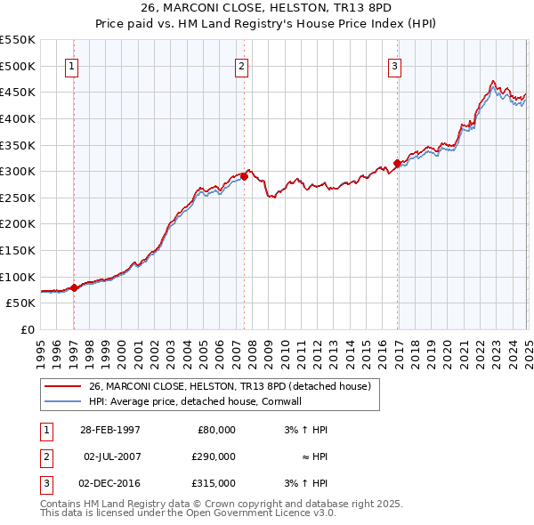 26, MARCONI CLOSE, HELSTON, TR13 8PD: Price paid vs HM Land Registry's House Price Index