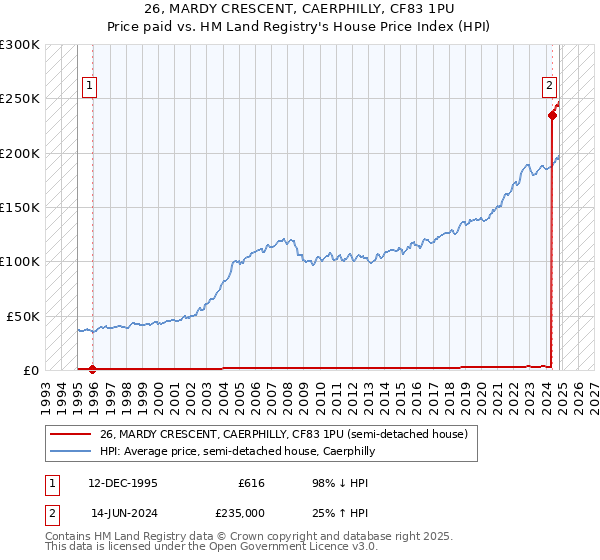 26, MARDY CRESCENT, CAERPHILLY, CF83 1PU: Price paid vs HM Land Registry's House Price Index