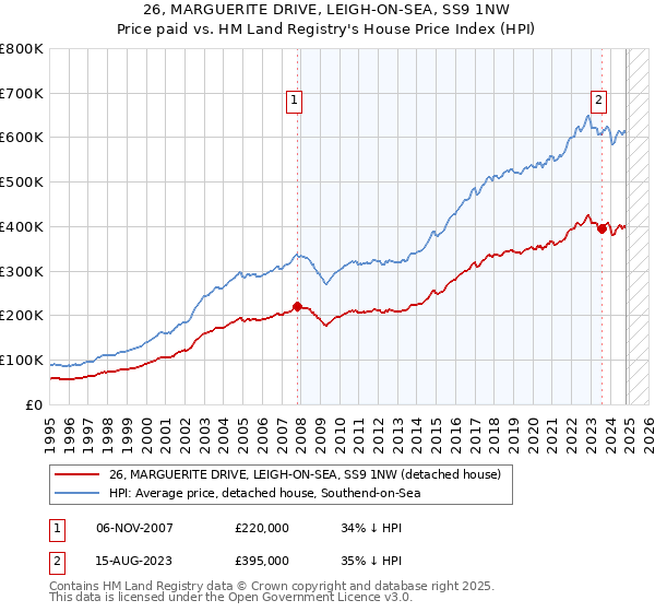 26, MARGUERITE DRIVE, LEIGH-ON-SEA, SS9 1NW: Price paid vs HM Land Registry's House Price Index