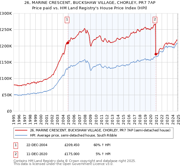 26, MARINE CRESCENT, BUCKSHAW VILLAGE, CHORLEY, PR7 7AP: Price paid vs HM Land Registry's House Price Index