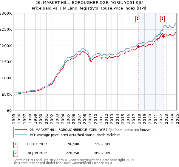 26, MARKET HILL, BOROUGHBRIDGE, YORK, YO51 9JU: Price paid vs HM Land Registry's House Price Index