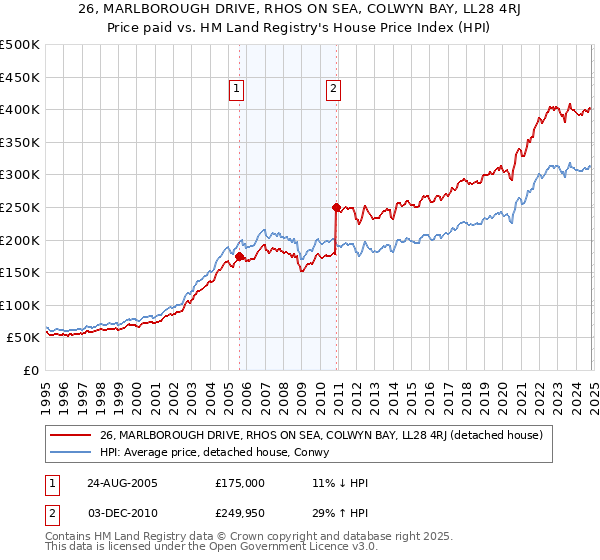 26, MARLBOROUGH DRIVE, RHOS ON SEA, COLWYN BAY, LL28 4RJ: Price paid vs HM Land Registry's House Price Index