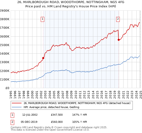 26, MARLBOROUGH ROAD, WOODTHORPE, NOTTINGHAM, NG5 4FG: Price paid vs HM Land Registry's House Price Index