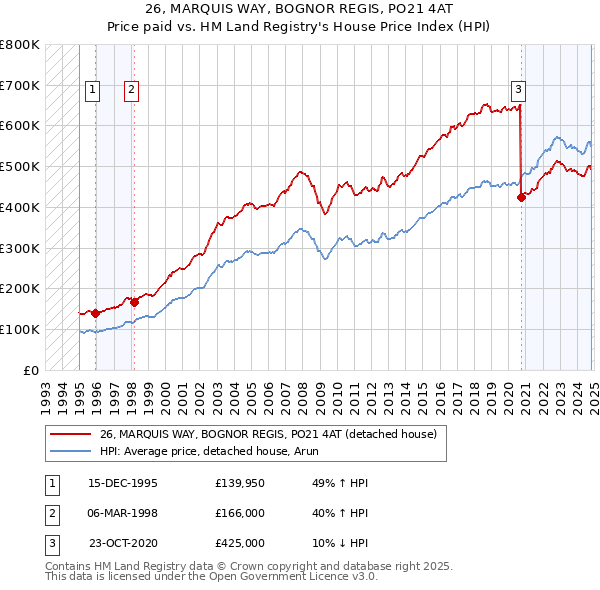 26, MARQUIS WAY, BOGNOR REGIS, PO21 4AT: Price paid vs HM Land Registry's House Price Index