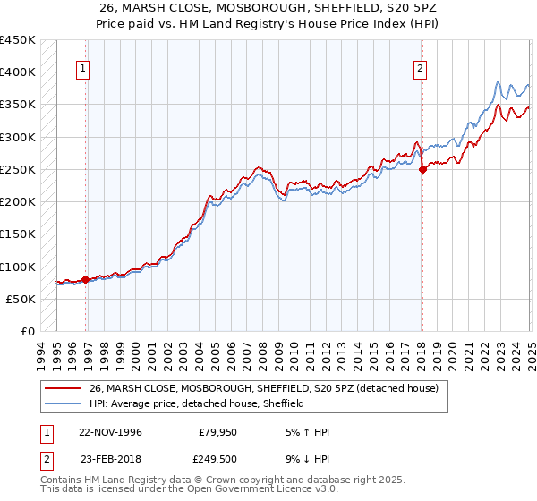 26, MARSH CLOSE, MOSBOROUGH, SHEFFIELD, S20 5PZ: Price paid vs HM Land Registry's House Price Index