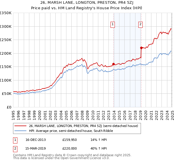 26, MARSH LANE, LONGTON, PRESTON, PR4 5ZJ: Price paid vs HM Land Registry's House Price Index