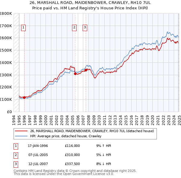 26, MARSHALL ROAD, MAIDENBOWER, CRAWLEY, RH10 7UL: Price paid vs HM Land Registry's House Price Index