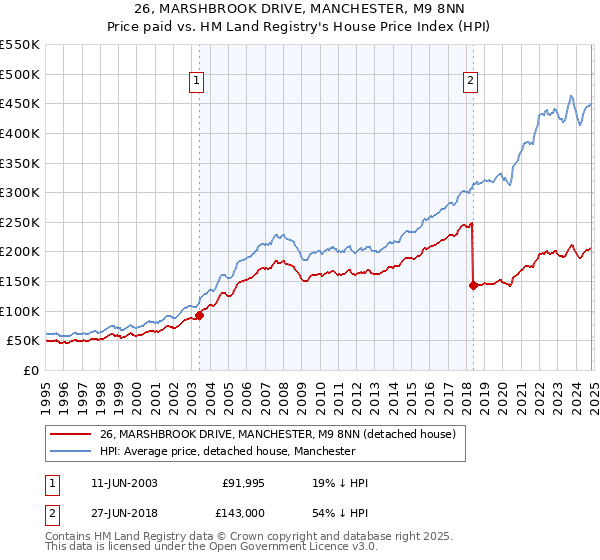 26, MARSHBROOK DRIVE, MANCHESTER, M9 8NN: Price paid vs HM Land Registry's House Price Index