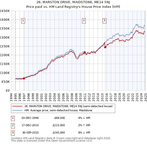 26, MARSTON DRIVE, MAIDSTONE, ME14 5NJ: Price paid vs HM Land Registry's House Price Index