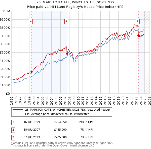 26, MARSTON GATE, WINCHESTER, SO23 7DS: Price paid vs HM Land Registry's House Price Index