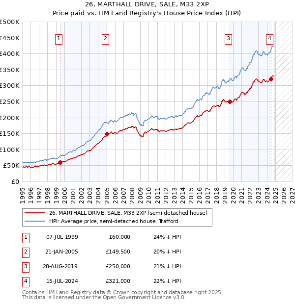 26, MARTHALL DRIVE, SALE, M33 2XP: Price paid vs HM Land Registry's House Price Index